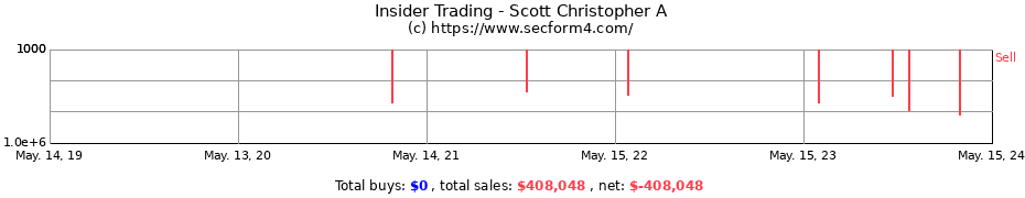 Insider Trading Transactions for Scott Christopher A