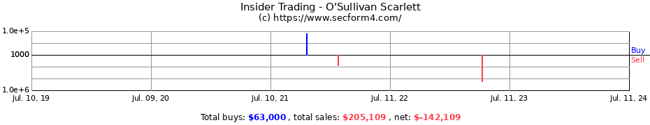 Insider Trading Transactions for O'Sullivan Scarlett