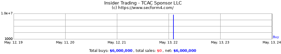 Insider Trading Transactions for TCAC Sponsor LLC