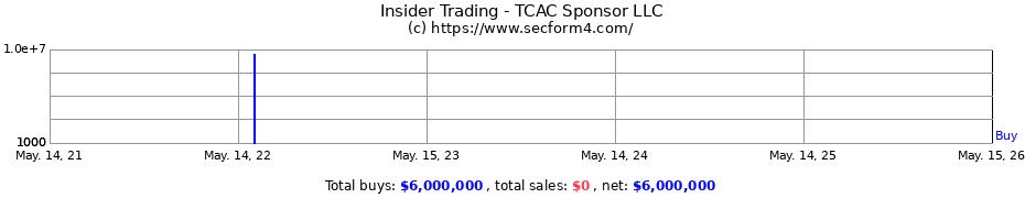 Insider Trading Transactions for TCAC Sponsor LLC