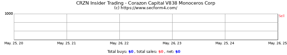 Insider Trading Transactions for Corazon Capital V838 Monoceros Corp