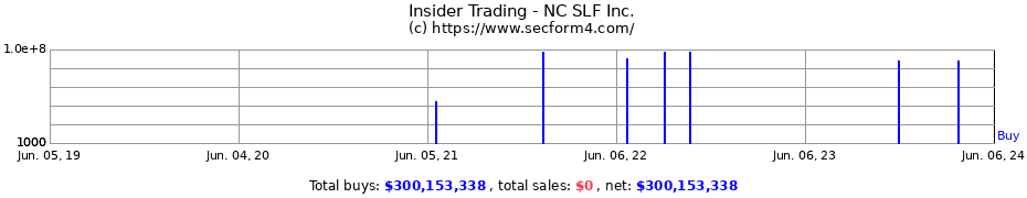 Insider Trading Transactions for NC SLF Inc.
