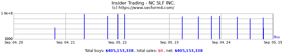 Insider Trading Transactions for NC SLF INC.
