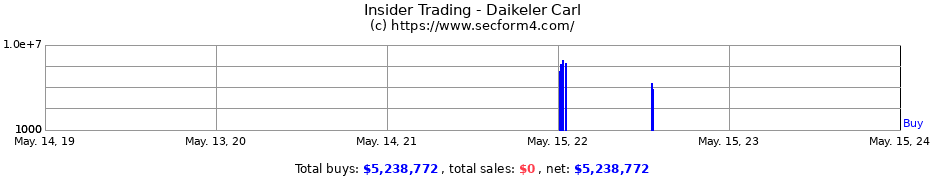 Insider Trading Transactions for Daikeler Carl