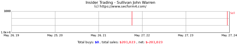 Insider Trading Transactions for Sullivan John Warren