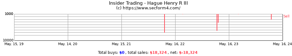 Insider Trading Transactions for Hague Henry R III