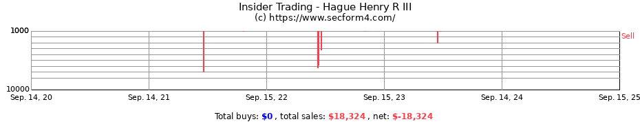 Insider Trading Transactions for Hague Henry R III