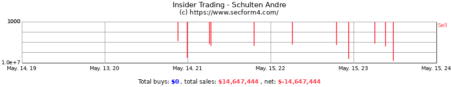 Insider Trading Transactions for Schulten Andre