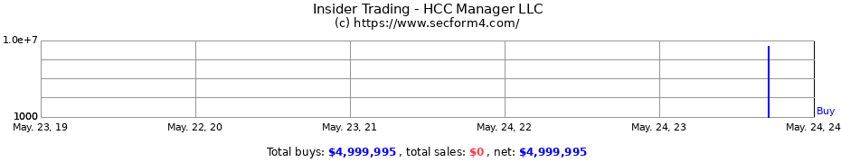 Insider Trading Transactions for HCC Manager LLC