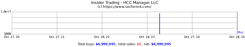 Insider Trading Transactions for HCC Manager LLC