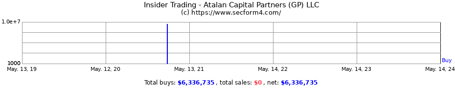 Insider Trading Transactions for Atalan Capital Partners (GP) LLC