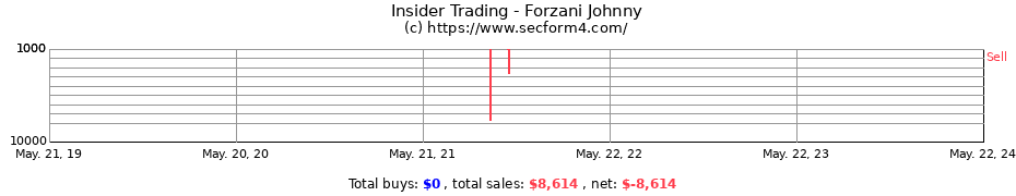 Insider Trading Transactions for Forzani Johnny
