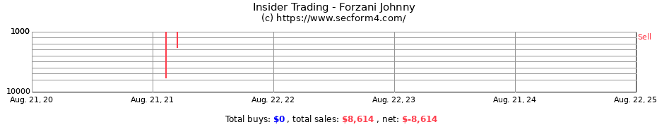 Insider Trading Transactions for Forzani Johnny