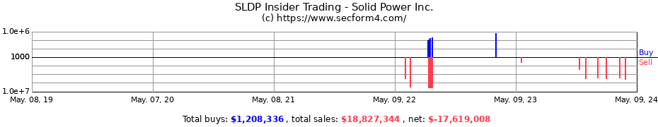 Insider Trading Transactions for Solid Power, Inc.