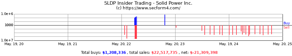 Insider Trading Transactions for Solid Power, Inc.
