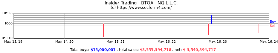 Insider Trading Transactions for BTOA - NQ L.L.C.