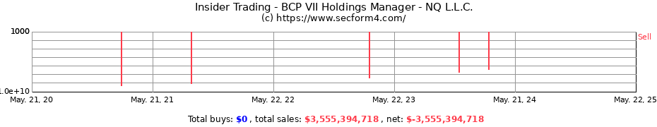 Insider Trading Transactions for BCP VII Holdings Manager - NQ L.L.C.