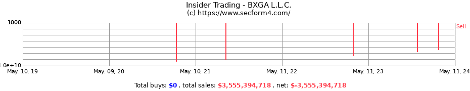 Insider Trading Transactions for BXGA L.L.C.