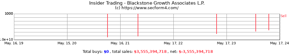 Insider Trading Transactions for Blackstone Growth Associates L.P.