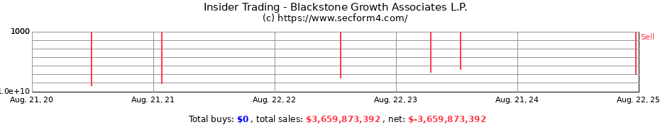 Insider Trading Transactions for Blackstone Growth Associates L.P.