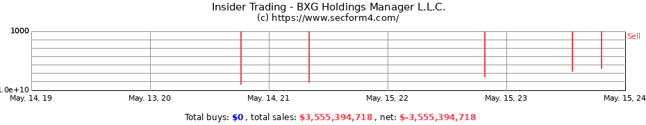Insider Trading Transactions for BXG Holdings Manager L.L.C.