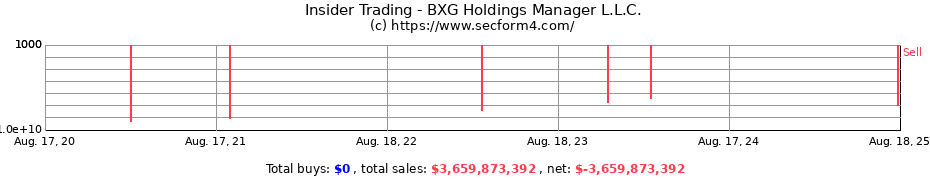 Insider Trading Transactions for BXG Holdings Manager L.L.C.