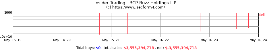 Insider Trading Transactions for BCP Buzz Holdings L.P.