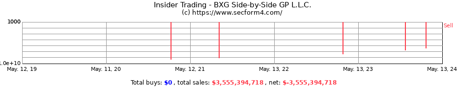 Insider Trading Transactions for BXG Side-by-Side GP L.L.C.