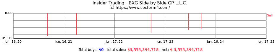 Insider Trading Transactions for BXG Side-by-Side GP L.L.C.