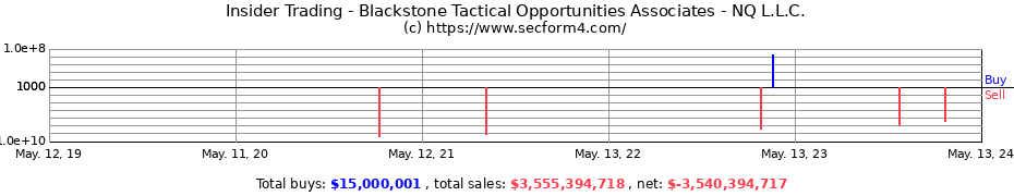 Insider Trading Transactions for Blackstone Tactical Opportunities Associates - NQ L.L.C.