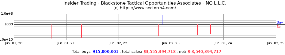 Insider Trading Transactions for Blackstone Tactical Opportunities Associates - NQ L.L.C.