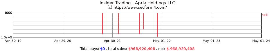 Insider Trading Transactions for Apria Holdings LLC