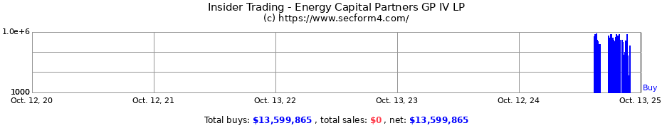 Insider Trading Transactions for Energy Capital Partners GP IV LP