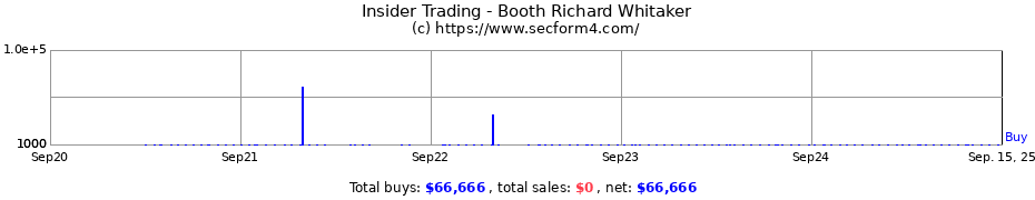 Insider Trading Transactions for Booth Richard Whitaker