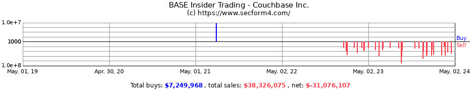 Insider Trading Transactions for Couchbase Inc.