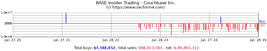 Insider Trading Transactions for Couchbase Inc.