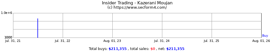 Insider Trading Transactions for Kazerani Moujan