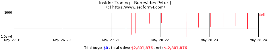 Insider Trading Transactions for Benevides Peter J.