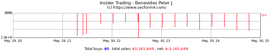 Insider Trading Transactions for Benevides Peter J.