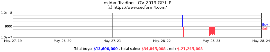 Insider Trading Transactions for GV 2019 GP L.P.
