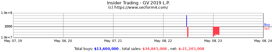 Insider Trading Transactions for GV 2019 L.P.