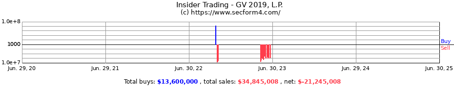 Insider Trading Transactions for GV 2019, L.P. 
