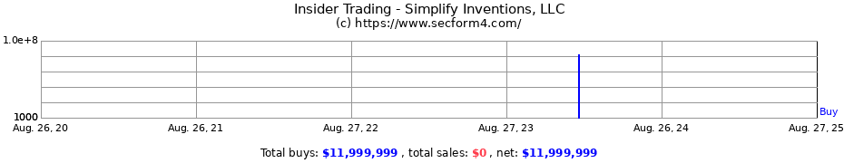 Insider Trading Transactions for Simplify Inventions, LLC