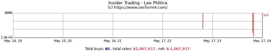 Insider Trading Transactions for Lee Philina