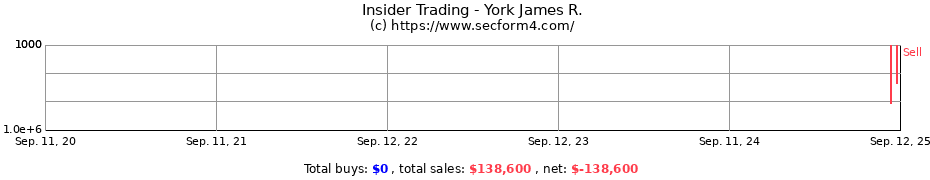 Insider Trading Transactions for York James R.