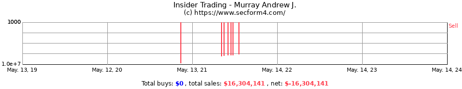 Insider Trading Transactions for Murray Andrew J.