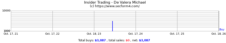 Insider Trading Transactions for De Valera Michael