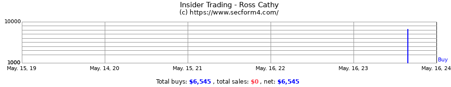 Insider Trading Transactions for Ross Cathy