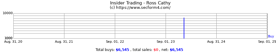 Insider Trading Transactions for Ross Cathy