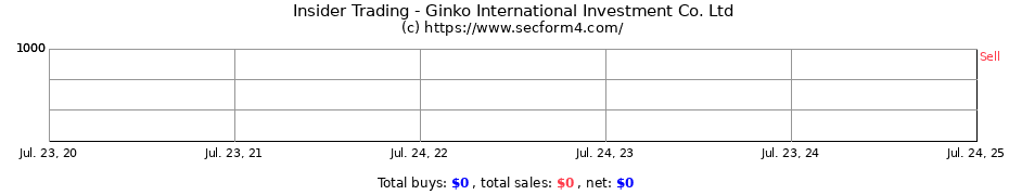 Insider Trading Transactions for Ginko International Investment Co. Ltd